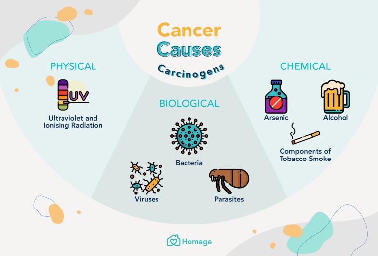 Cancer 101 Signs Causes Treatment And Prevention Homage 