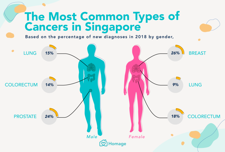 Cancer 101 Signs Causes Treatment And Prevention Homage