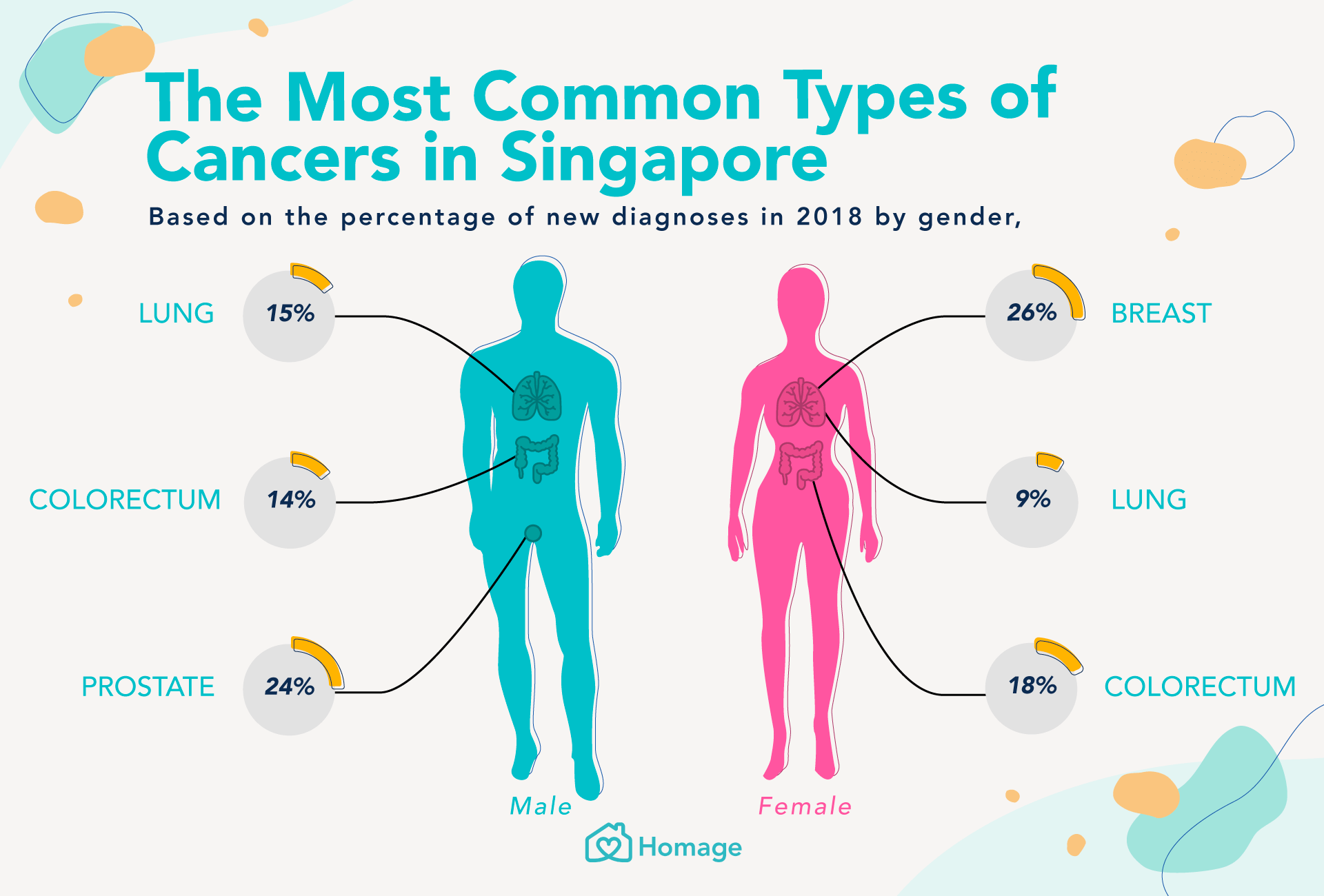 Cancer 101 Signs Causes Treatment And Prevention Homage 