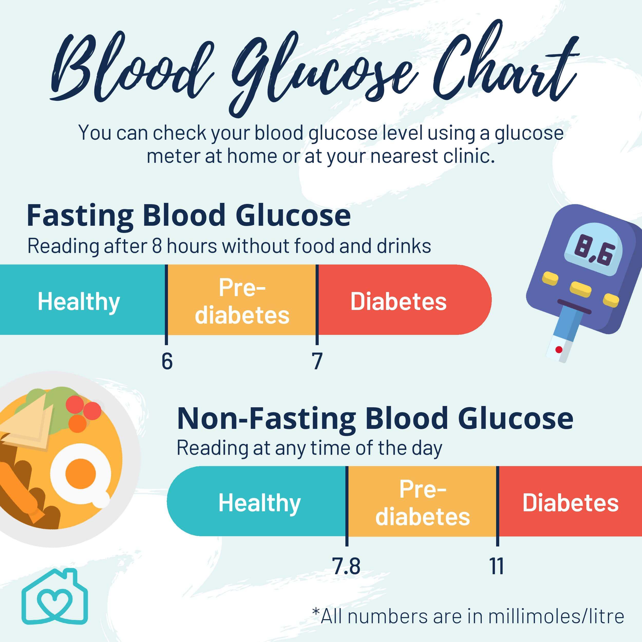 Pre Diabetes Levels Chart