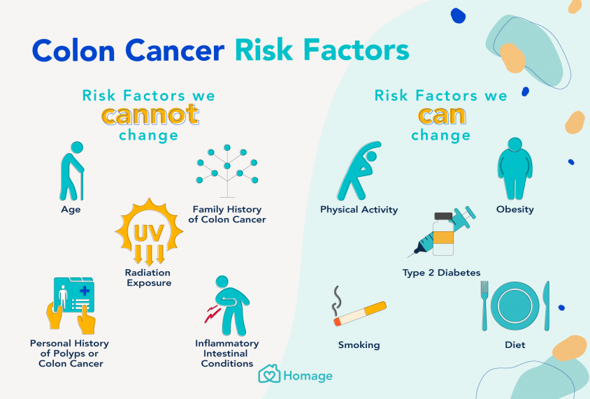 Colon Cancer 101 Causes Prevention And Treatment Homage Malaysia