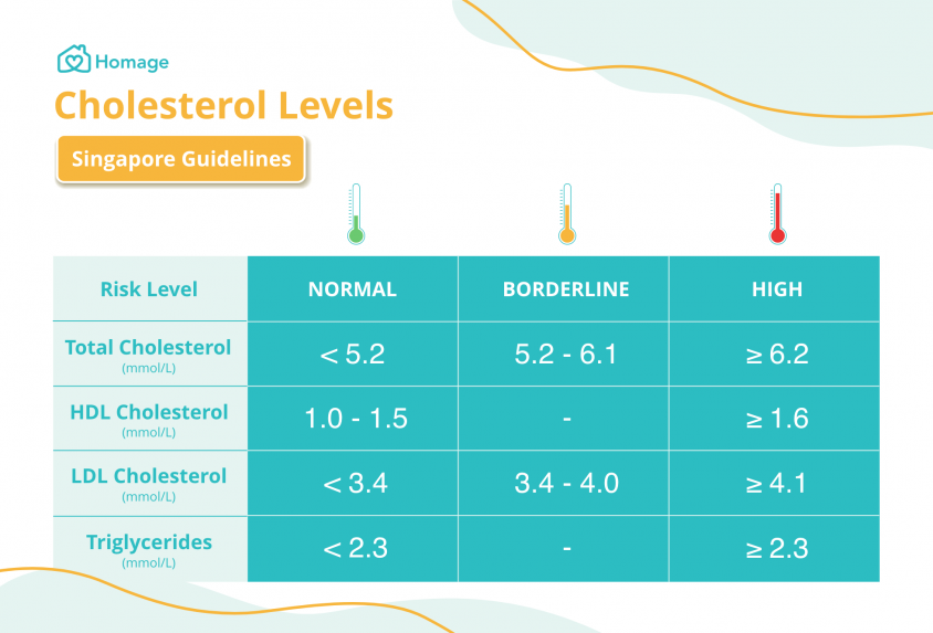 Ldl normal range