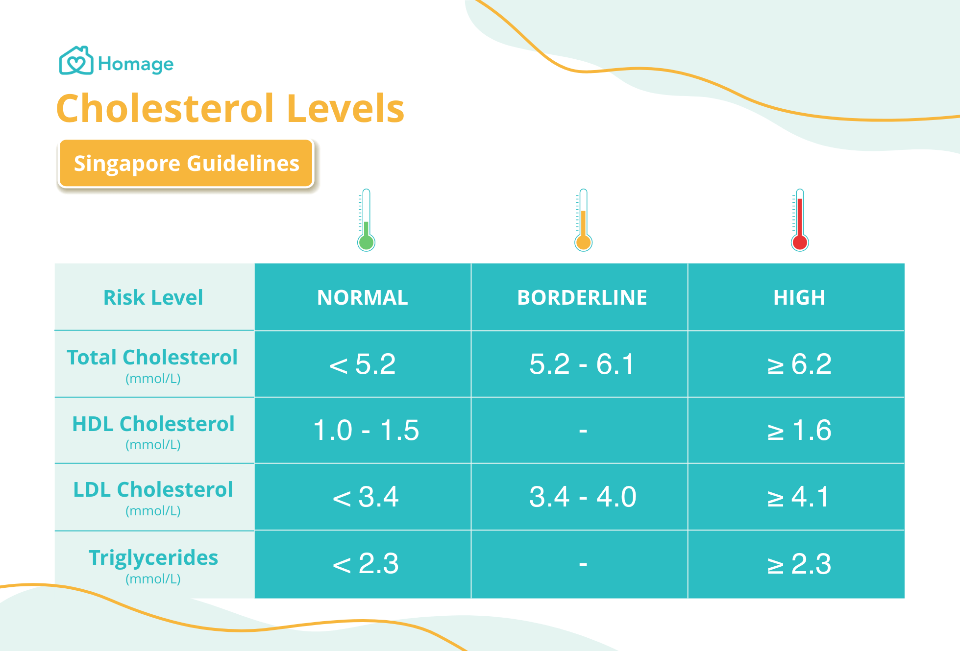 Female Cholesterol Chart