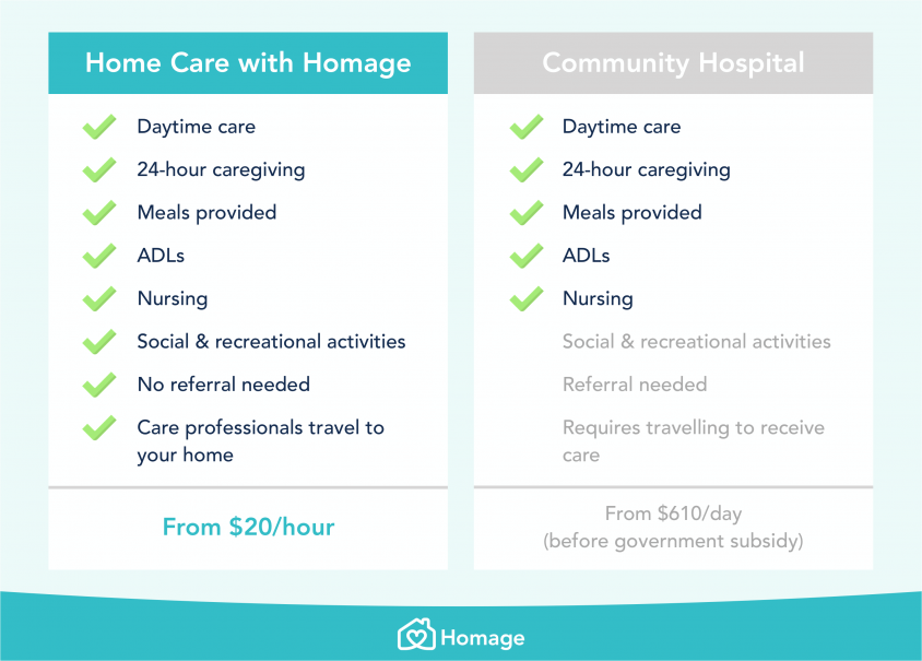 Chart comparing the pros and cons of Home Care with Homage and community hospitals