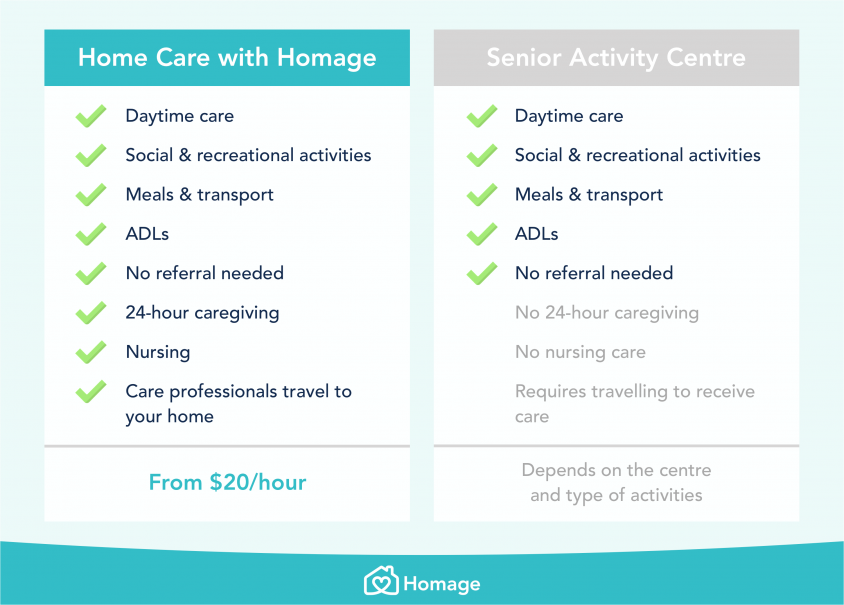 Chart comparing the pros and cons of Home Care with Homage and senior activity centres
