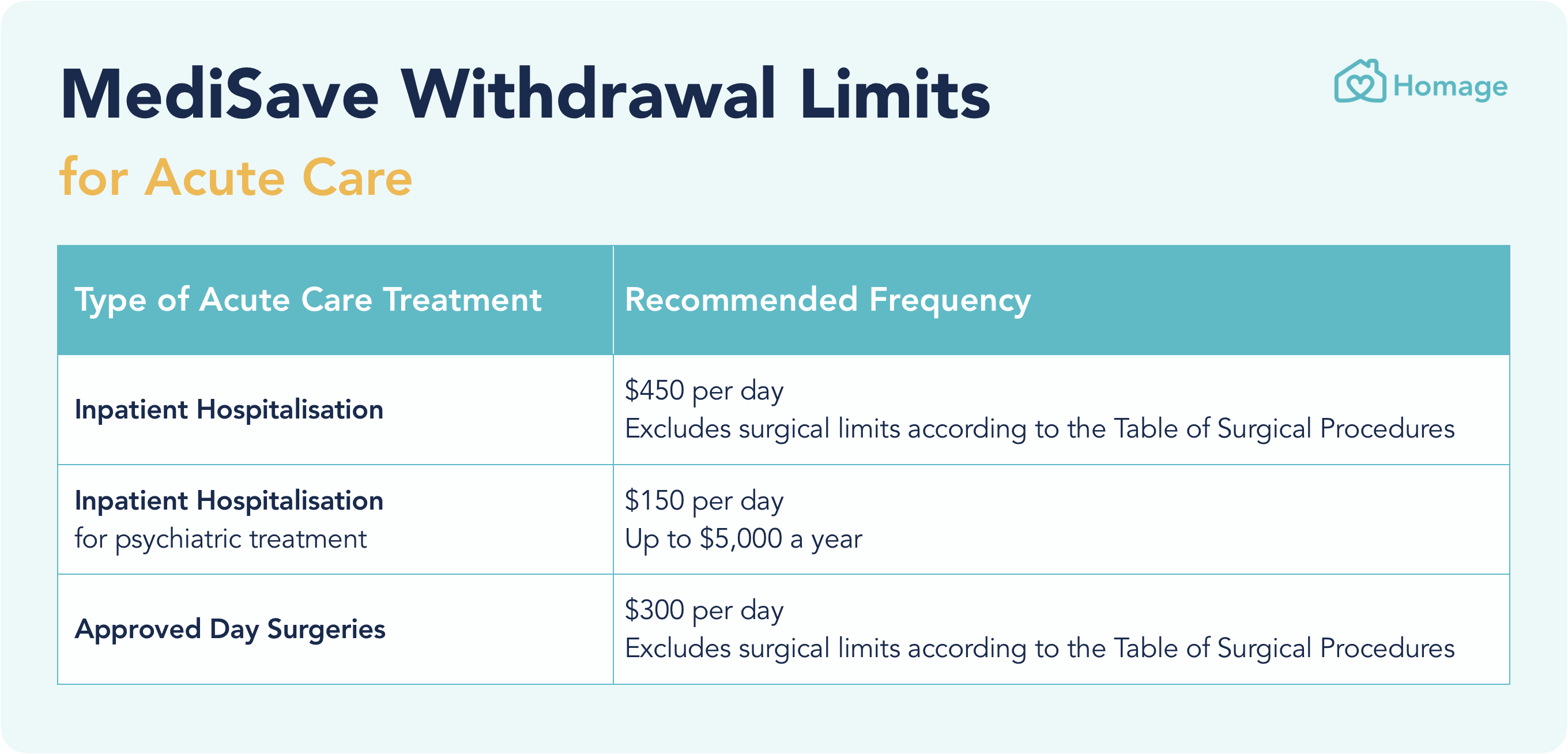 MediSave Withdrawal Limits for Acute Care Treatments