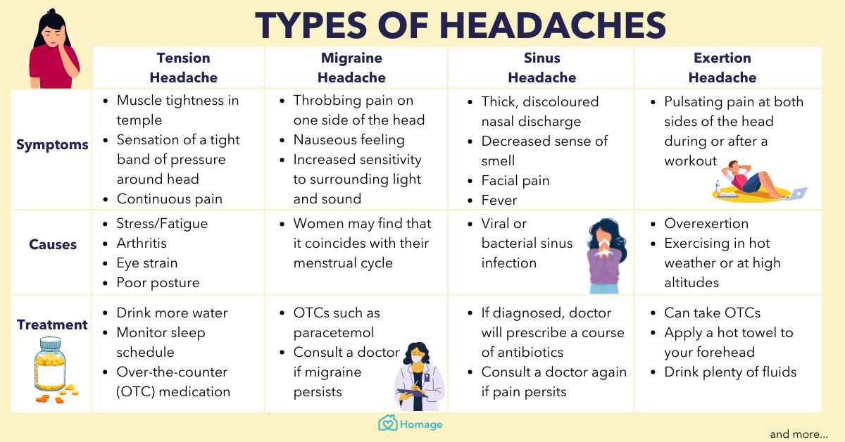 Headache Symptoms Chart