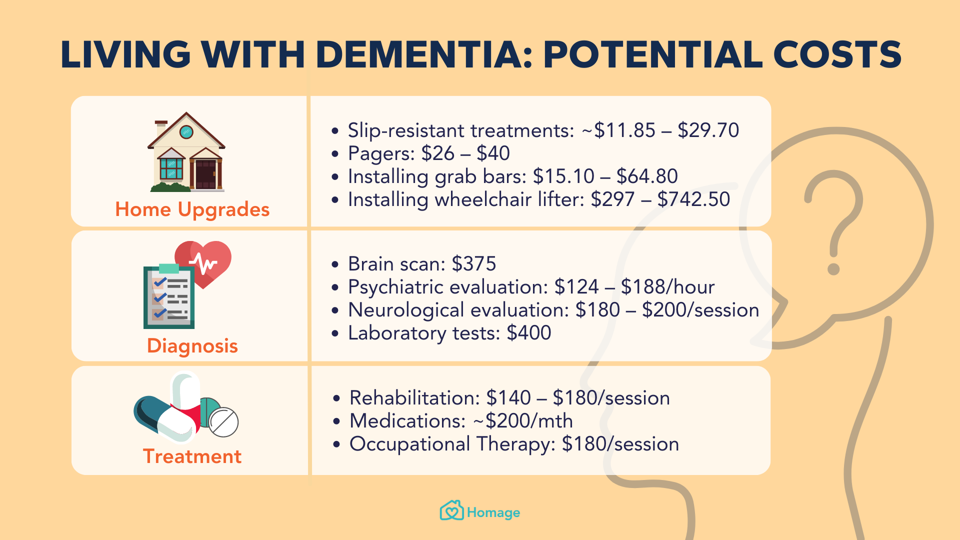 Infographic with cost of living with dementia or looking after a loved one with dementia
