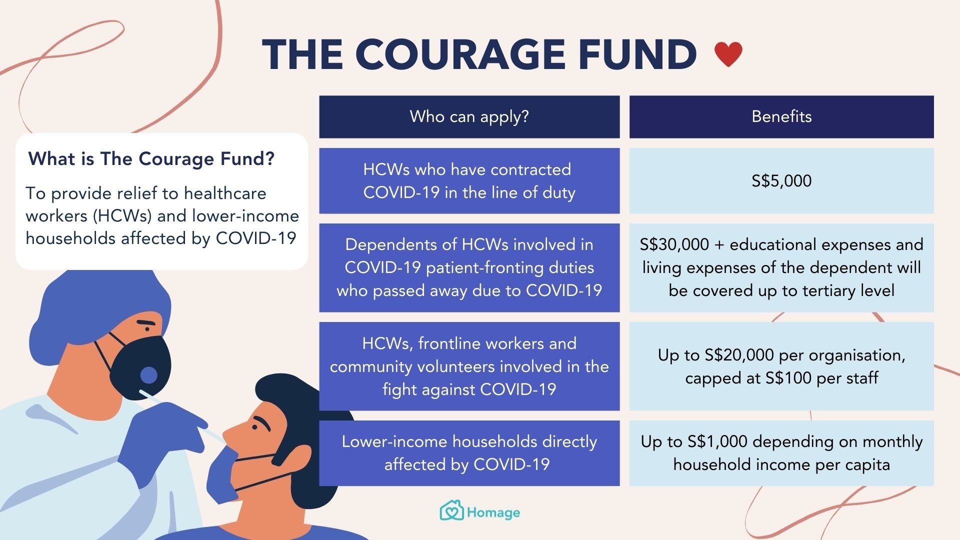 how to apply for the courage fund for healthcare workers